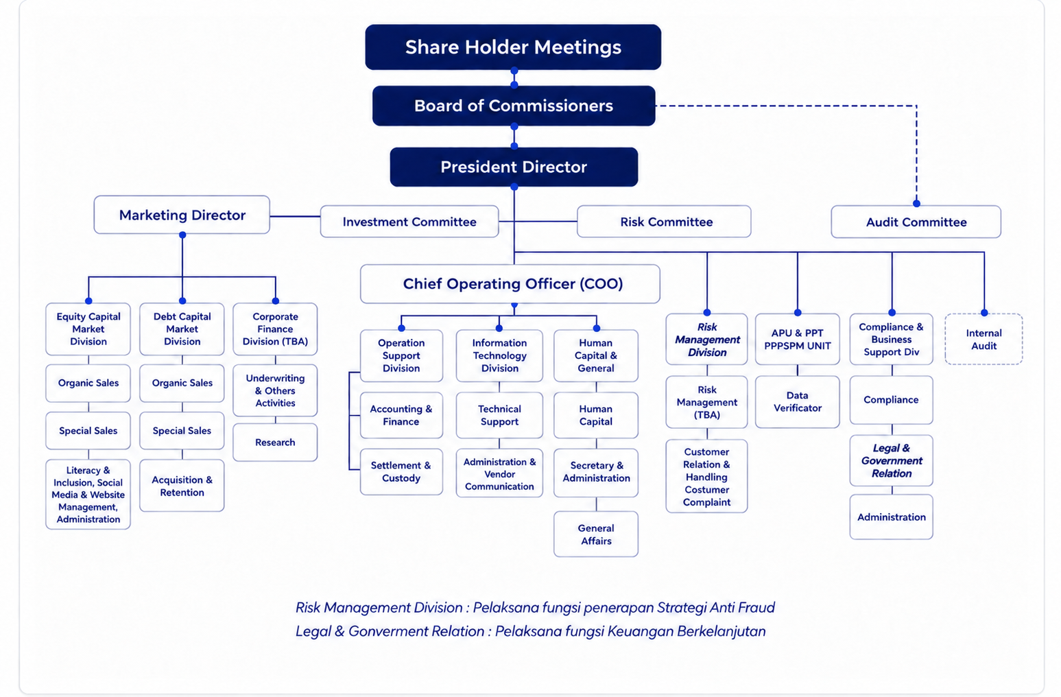 Diagram struktur organisasi PT Bumiputera Sekuritas